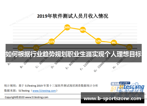 如何根据行业趋势规划职业生涯实现个人理想目标